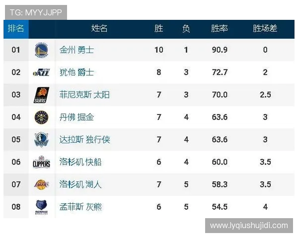 杭州篮球队在联合会杯积分榜上以53分稳居第一名，表现出色引人瞩目